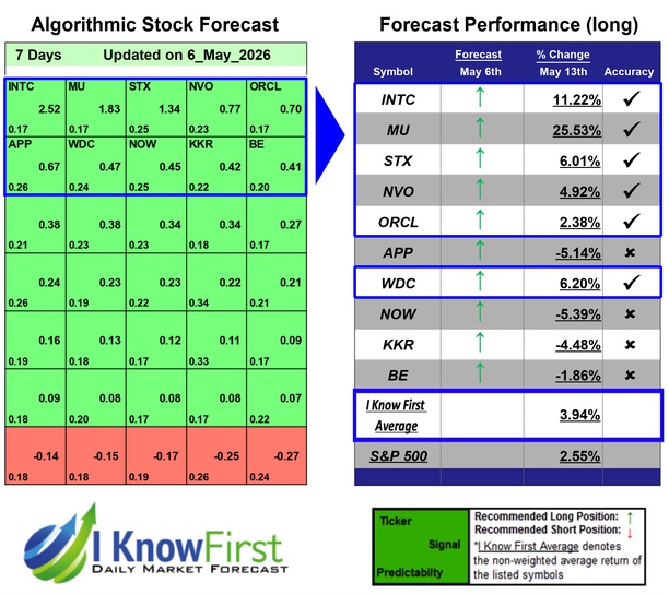 Mega Cap Stocks