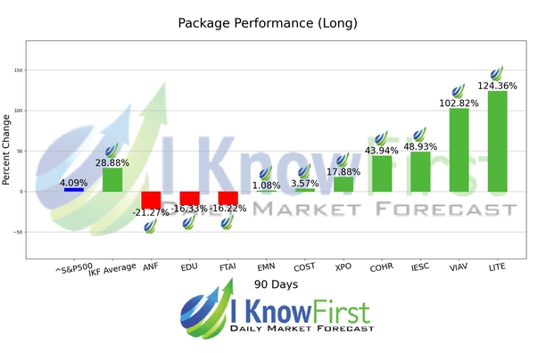 Best Stocks To Buy chart