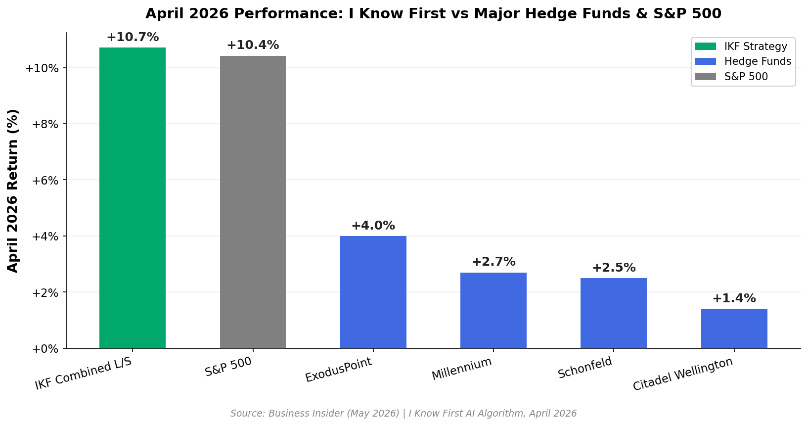April 2026 performance comparison: I Know First Combined Long Short Strategy +10.79% vs Citadel Wellington, Millennium, ExodusPoint, Schonfeld and S&P 500