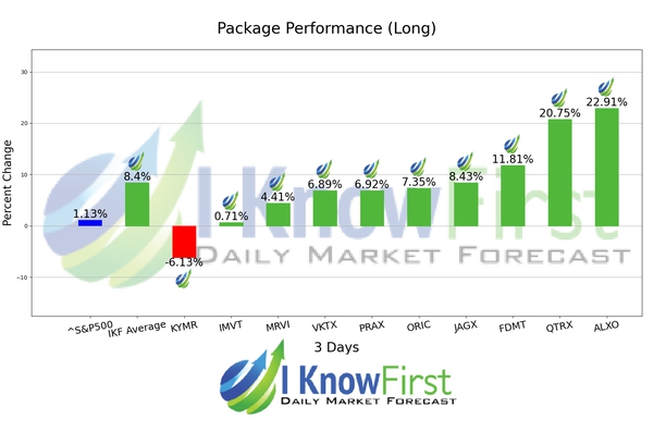 Top Biotech Stocks chart