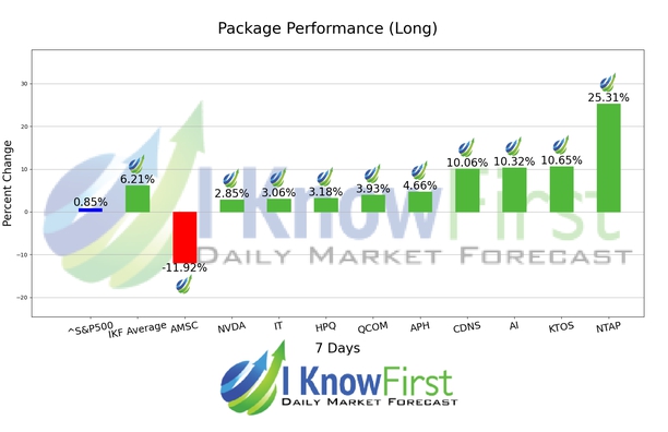 Best Tech Stocks chart