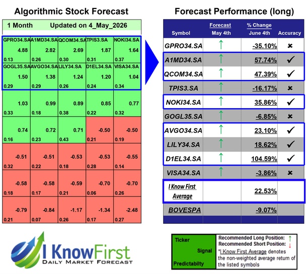 Brazil Stock Market