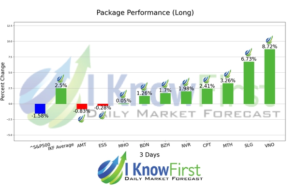 Home Builders Stocks chart