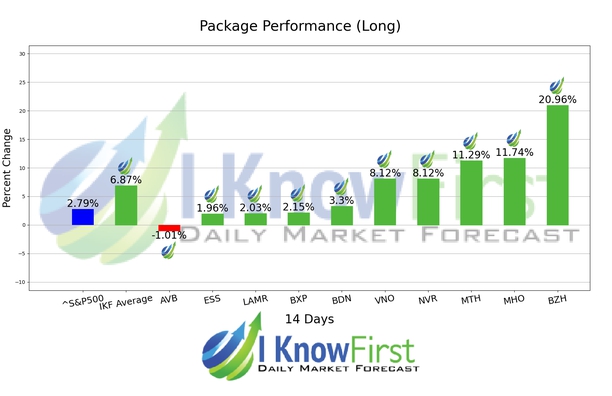 Home Builders Stocks chart