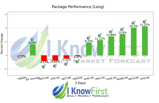 India Small Cap Stocks chart