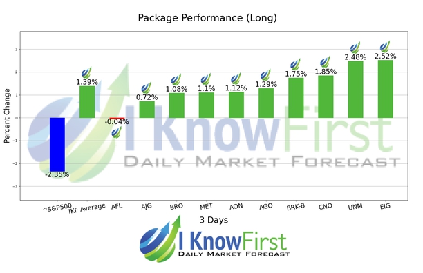 Best Insurance Stocks chart
