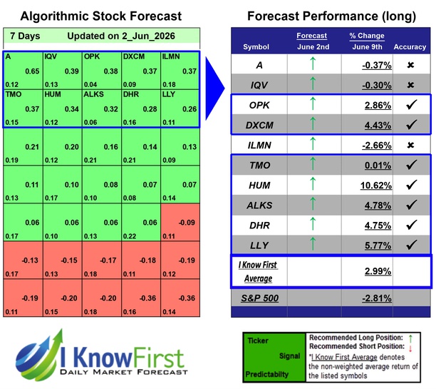 Medical Stocks