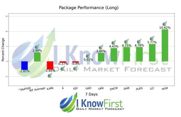 Medical Stocks chart