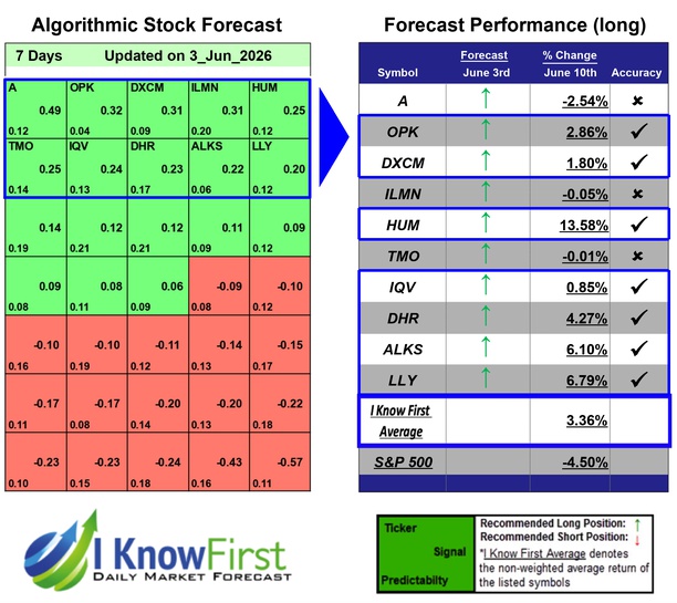 Medical Stocks
