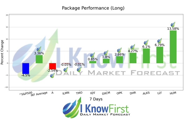 Medical Stocks chart