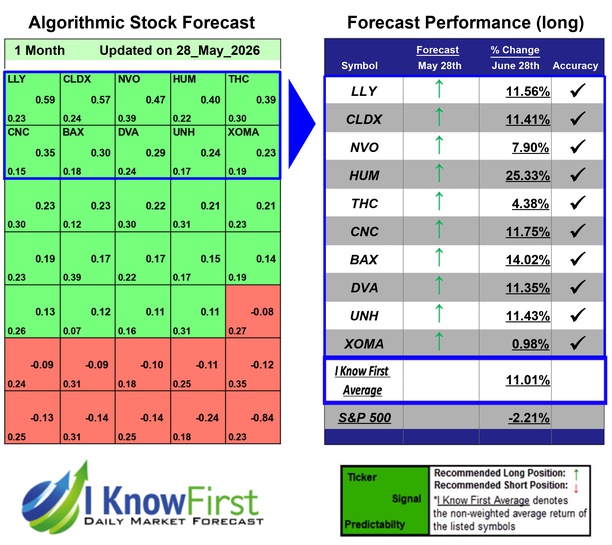 Medical Stocks