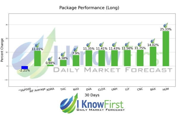 Medical Stocks chart