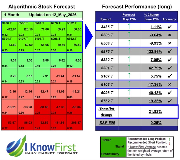 Top Nikkei 225 Stocks