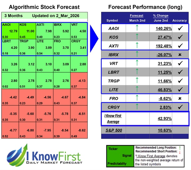 Options Forecast