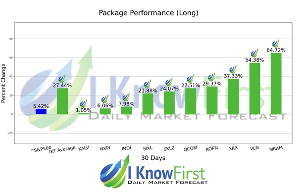 Options Forecast chart