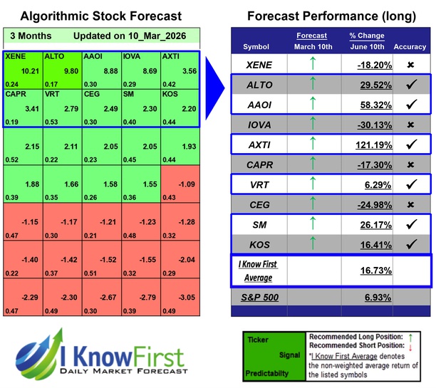 Options Forecast