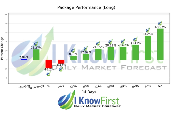 Options Forecast chart