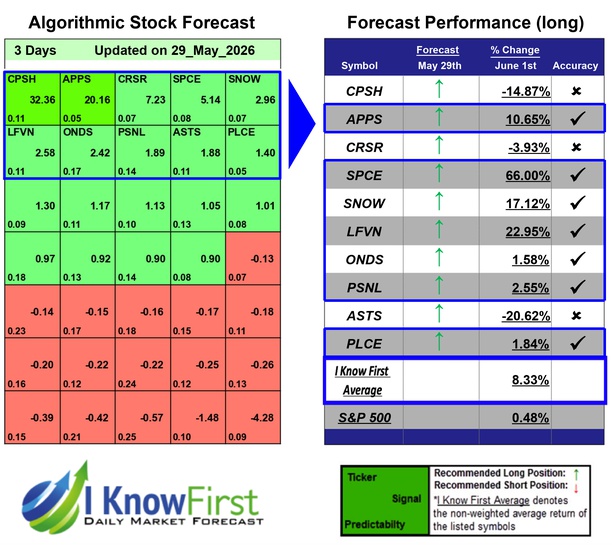 Options Predictions