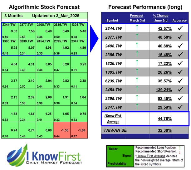 Taiwanese Stocks