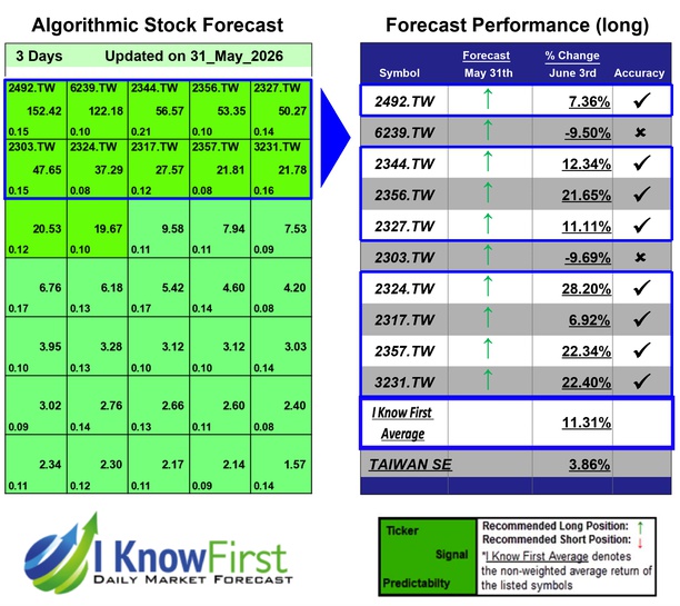 Taiwanese Stocks