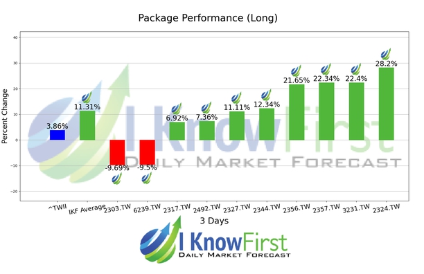 Taiwanese Stocks chart