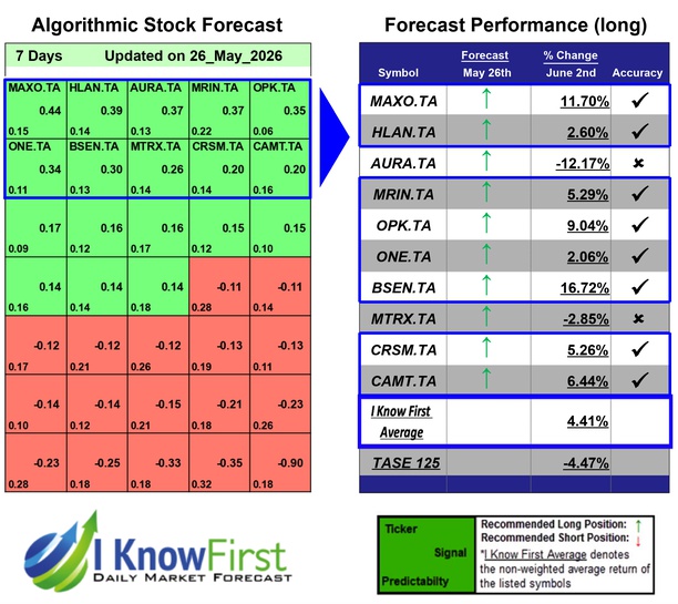 Israeli Stocks To Buy