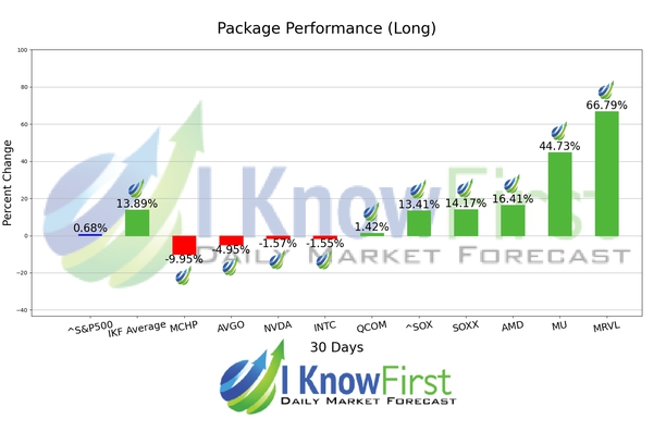 SOXX Stocks chart