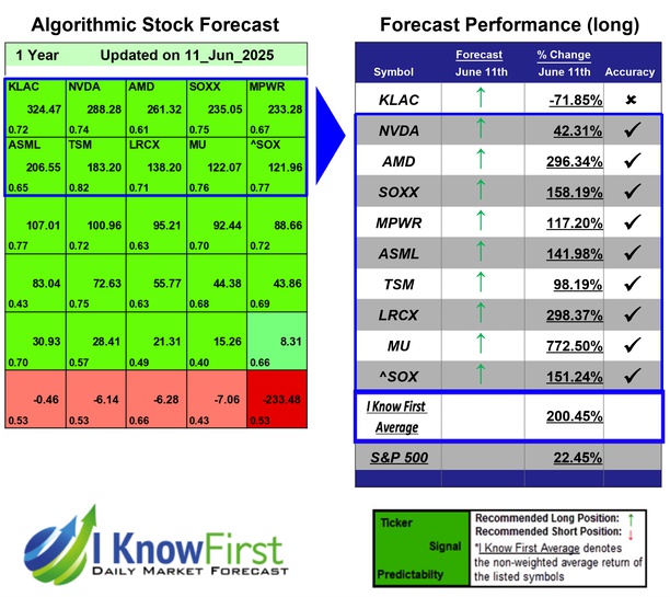 SOXX Stocks