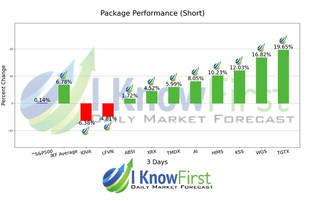 Best High Short Interest Stocks chart