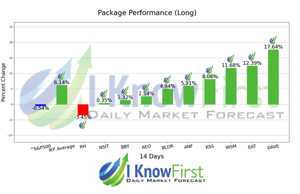 Stock Market Predictions chart