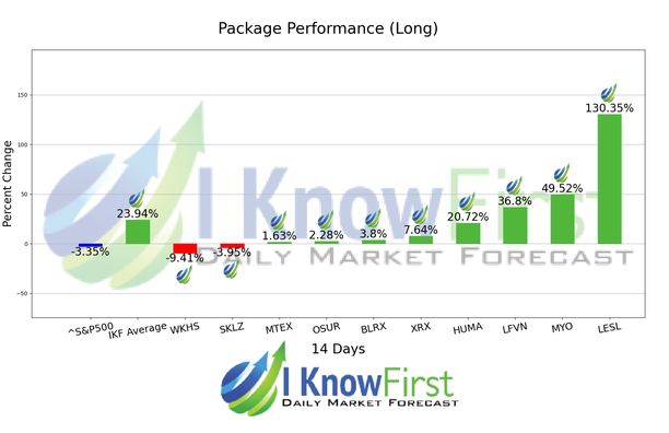 Best Stocks Under 10 chart