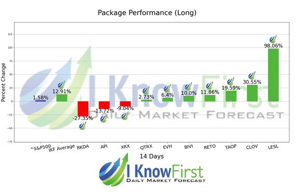 Best Stocks Under 5 chart