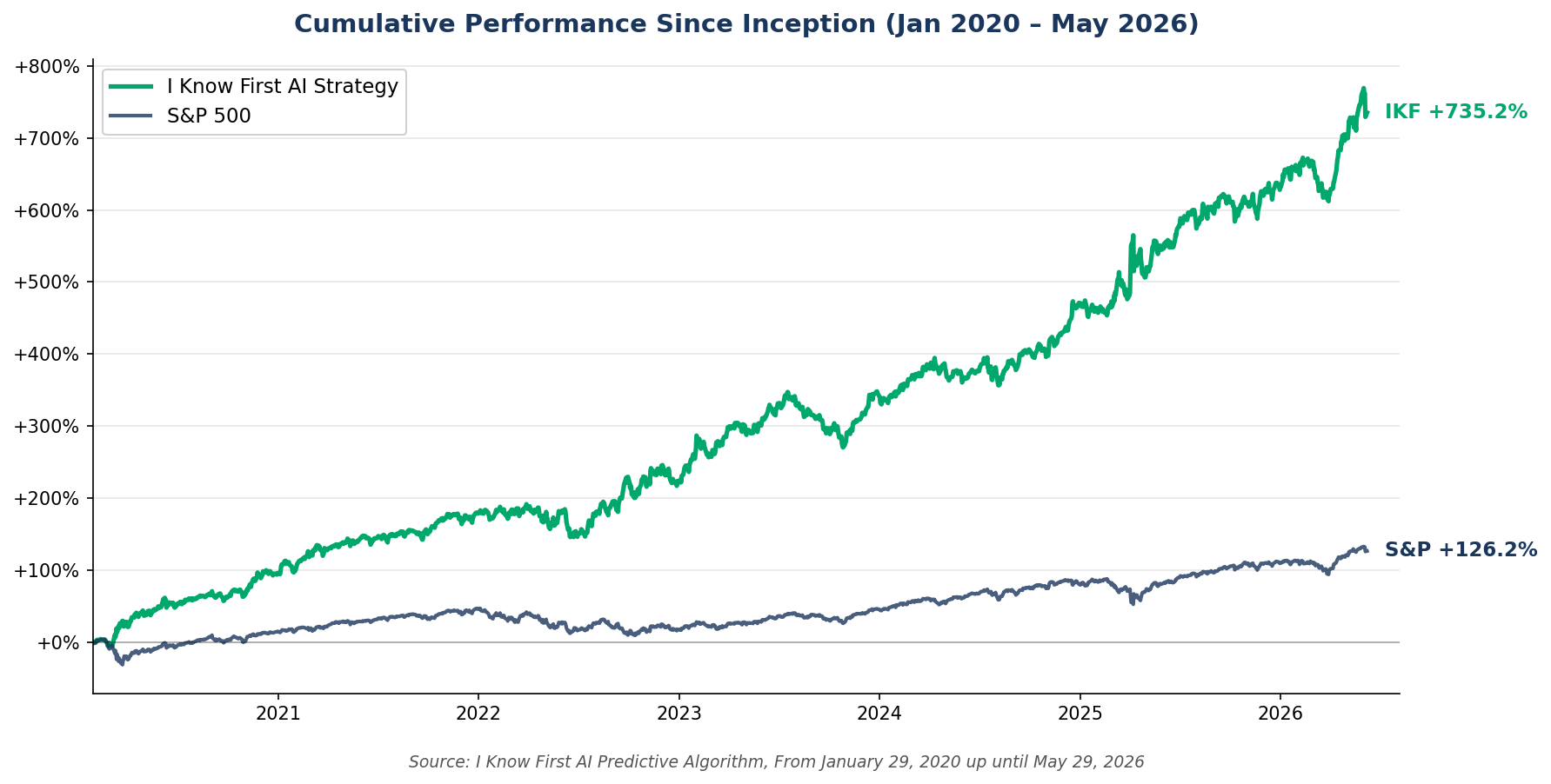 I Know First Combined Long Short Strategy cumulative performance chart since January 2020 vs S&P 500, showing +759.62% return through May 2026