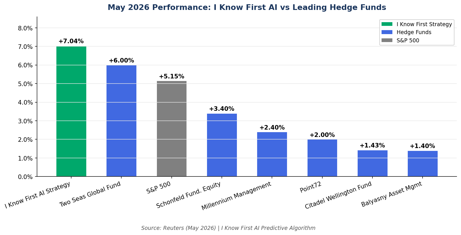 May 2026 performance comparison chart: I Know First Combined Long Short Strategy +7.04% vs Schonfeld, Millennium, Point72, Citadel Wellington, Balyasny hedge funds and S&P 500