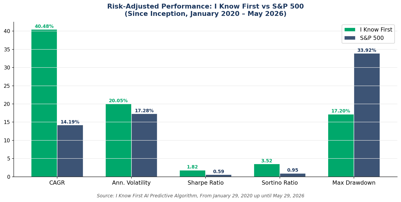 Risk adjusted performance comparison chart: I Know First Combined Long Short Strategy vs S&P 500, showing Sharpe ratio 1.82 vs 0.59, CAGR 40.48% vs 14.19%, max drawdown -17.2% vs -33.9%