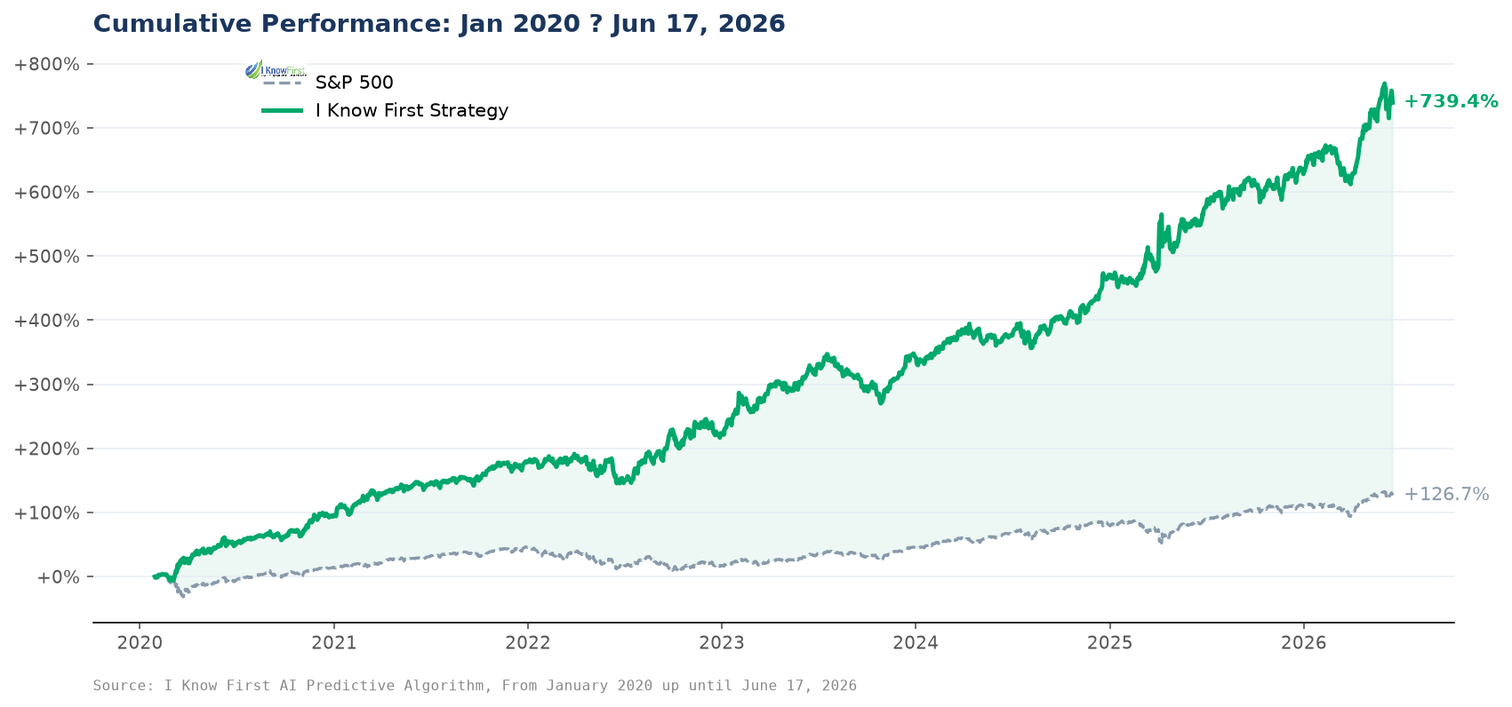 I Know First Combined Long/Short Strategy Cumulative Performance vs S&P 500 2020-2026