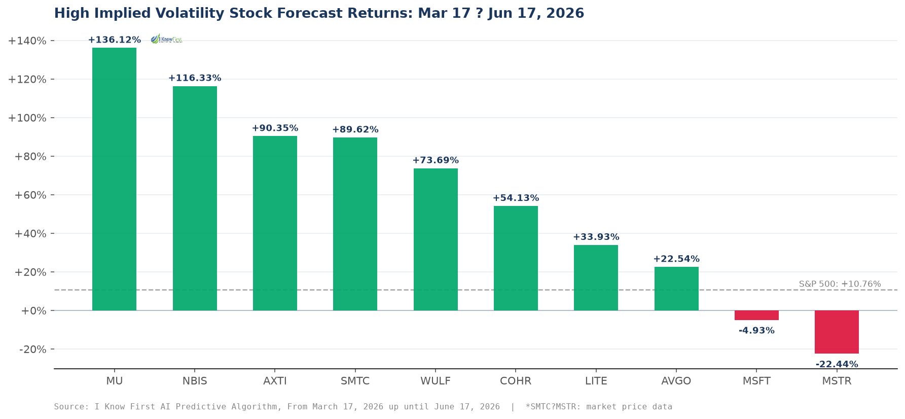 I Know First Implied Volatility Stocks AI Stock Forecast Returns March June 2026