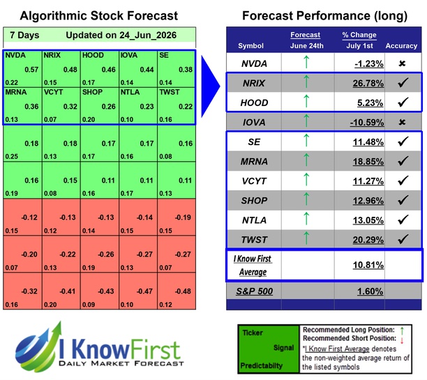 Ark ETF Stocks Forecast Portfolio