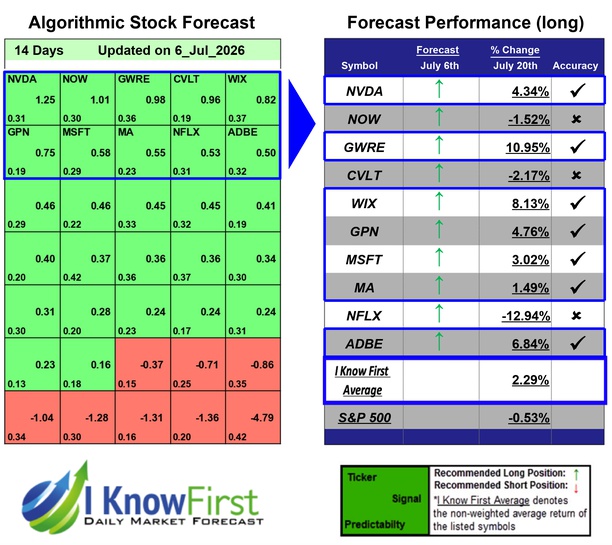 Tech Stocks