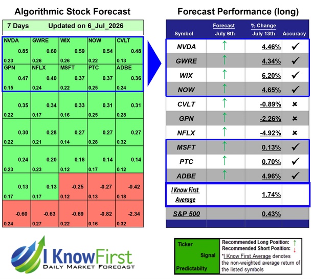 Best Tech Stocks