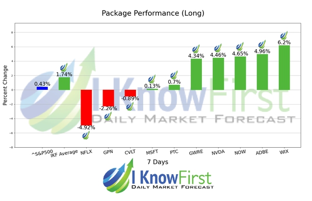 Best Tech Stocks chart