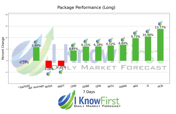 Tech Stocks chart