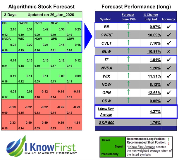 Top Technology Stocks