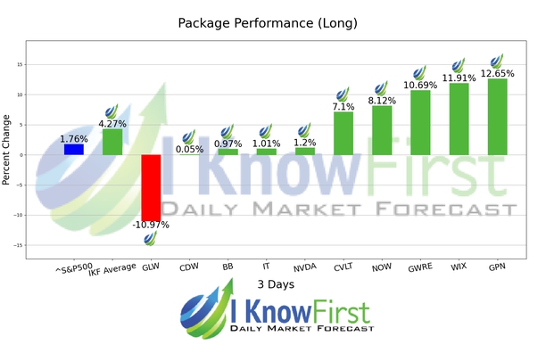 Top Technology Stocks chart
