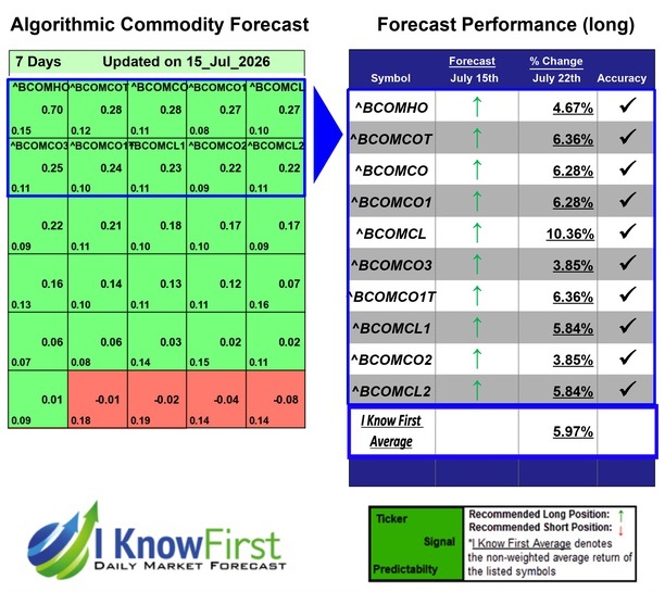 Commodity Price Forecast