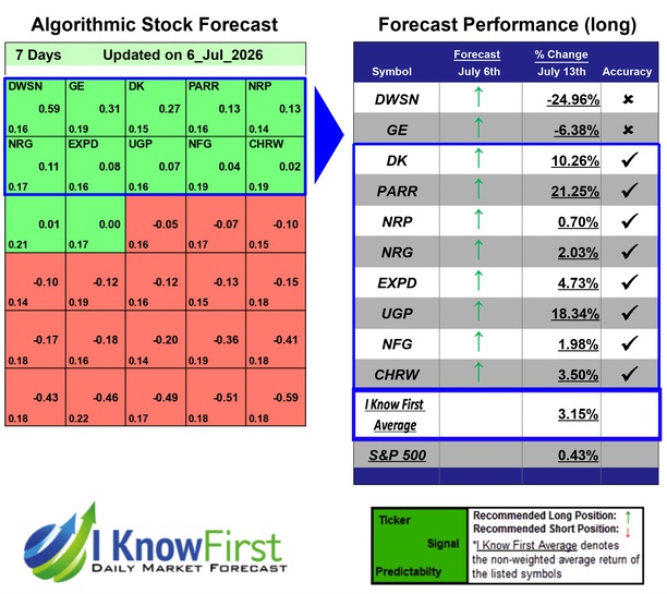 Top Energy Stocks