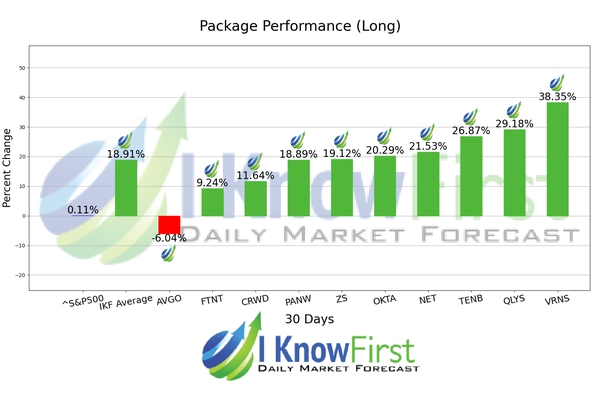 Hack Cybersecurity Stocks chart