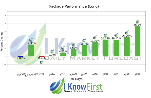 Hack Cybersecurity Stocks chart