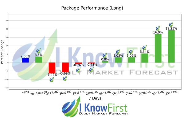 Hong Kong Stocks chart