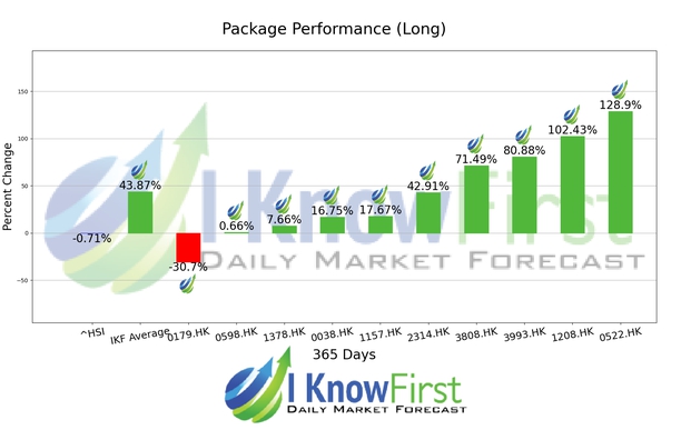 Hong Kong Stocks chart